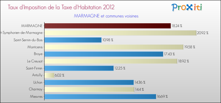 Taux d'imposition de la taxe d'habitation 2012 pour MARMAGNE et les communes proches Comparaison des taux d'imposition de la taxe d'habitation 2012 pour MARMAGNE et les communes voisines