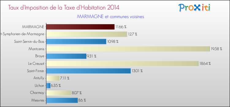 Taux d'imposition de la taxe d'habitation 2014 pour MARMAGNE et les communes proches Comparaison des taux d'imposition de la taxe d'habitation 2014 pour MARMAGNE et les communes voisines