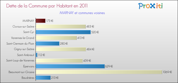 Dette par habitant de la commune en 2011 pour MARNAY et les communes proches Comparaison de la dette par habitant de la commune en 2011 pour MARNAY et les communes voisines