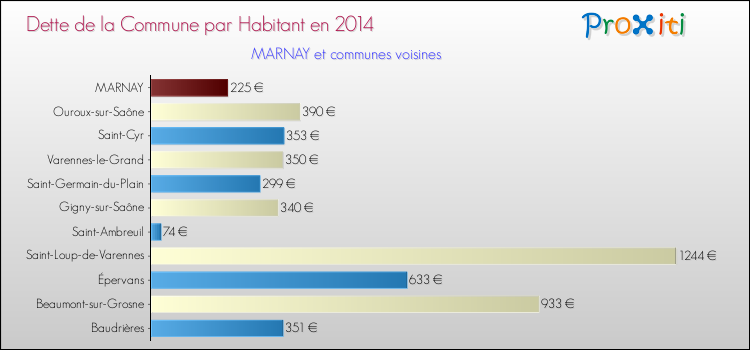 Dette par habitant de la commune en 2014 pour MARNAY et les communes proches Comparaison de la dette par habitant de la commune en 2014 pour MARNAY et les communes voisines