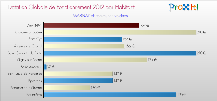 Montant des dotations globales de fonctionnement DGF par Habitant pour MARNAY et les communes proches Comparaison des des dotations globales de fonctionnement DGF par habitant pour MARNAY et les communes voisines
