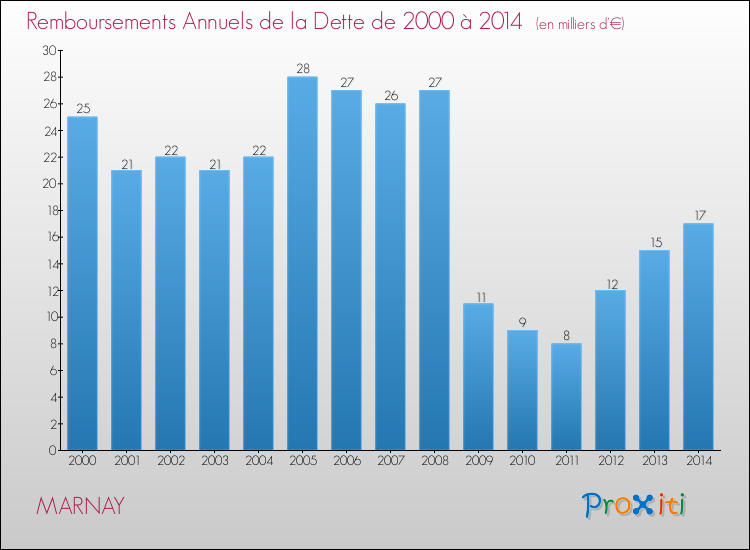 Evolution de l'annuité de la dette pour la commune de MARNAY de 2000 à 2014 Annuités de la dette pour MARNAY de 2000 à 2014