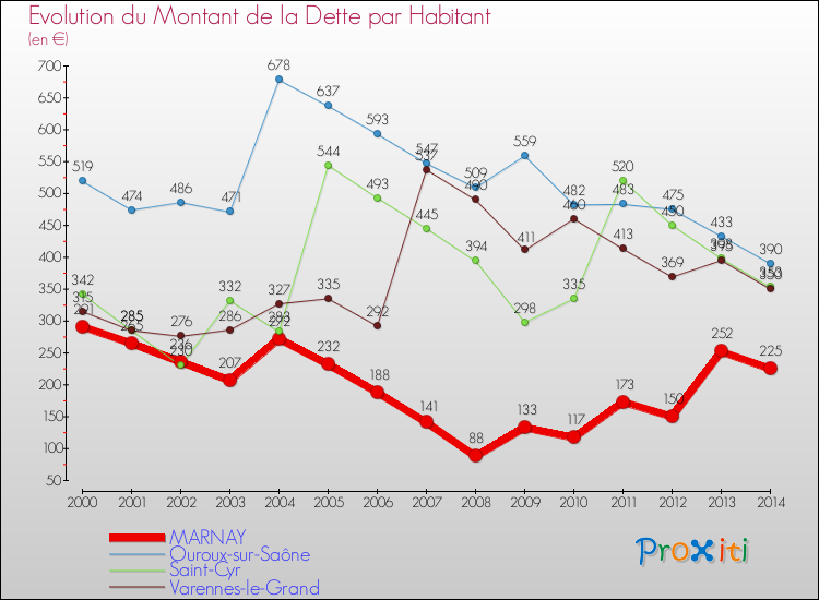 Evolution de la dette par habitant pour la commune de MARNAY et les communes proches de 2000 à 2014 Comparaison de la dette par habitant pour MARNAY et les communes voisines de 2000 à 2014