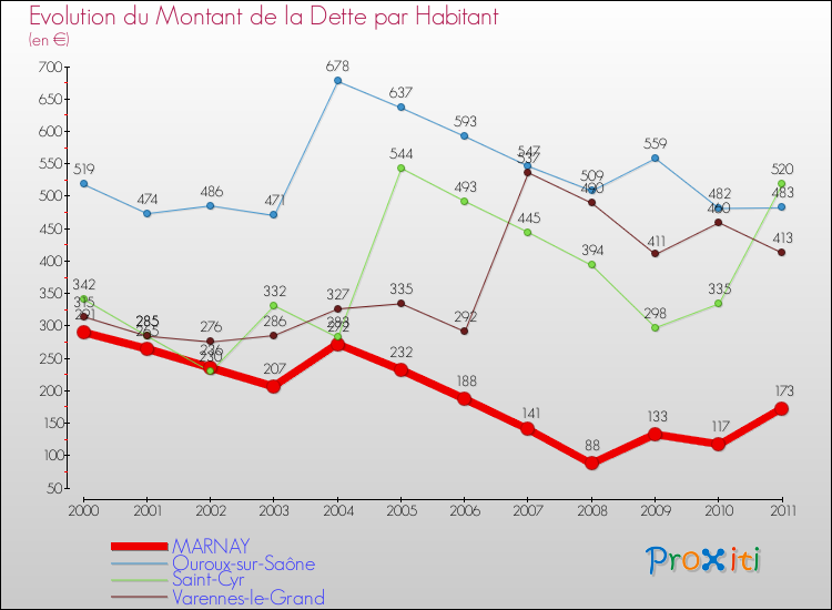 Evolution de la dette par habitant pour la commune de MARNAY et les communes proches Comparaison de la dette par habitant pour MARNAY et les communes voisines
