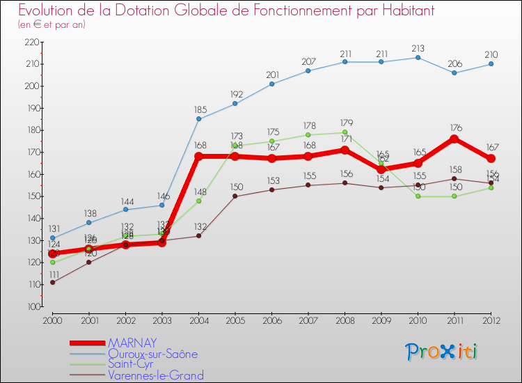 Evolution et montant de la dotation globale de fonctionnement par Habitant pour MARNAY et les communes proches Comparaison des dotations globales de fonctionnement par habitant pour MARNAY et les communes voisines