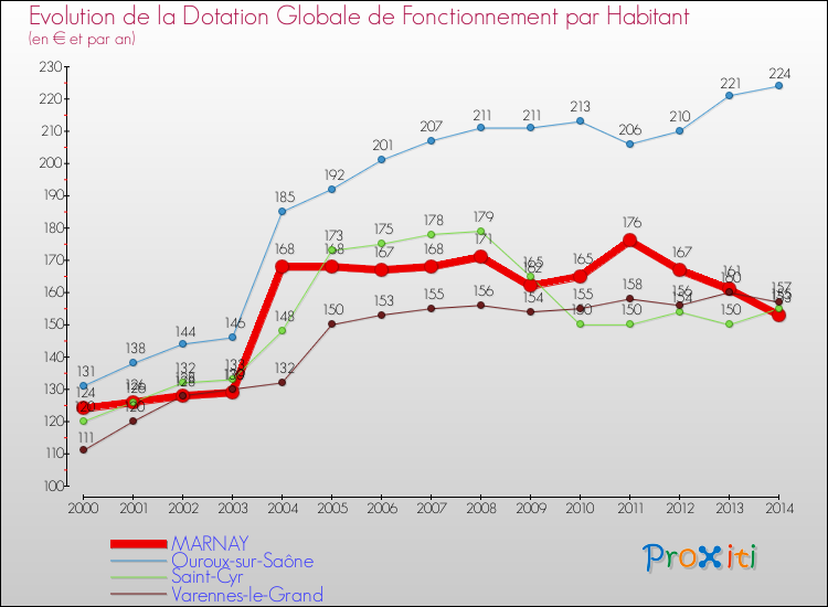 Evolution et montant de la dotation globale de fonctionnement par Habitant pour MARNAY et les communes proches de 2000 à 2014. Comparaison des dotations globales de fonctionnement par habitant pour MARNAY et les communes voisines de 2000 à 2014.