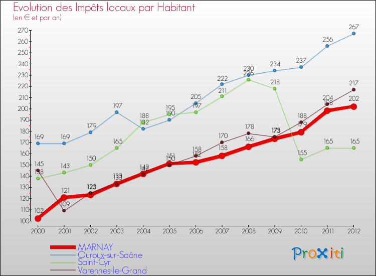 Evolution et montant des impôts locaux par Habitant pour MARNAY et les communes proches Comparaison des impôts locaux par habitant pour MARNAY et les communes voisines