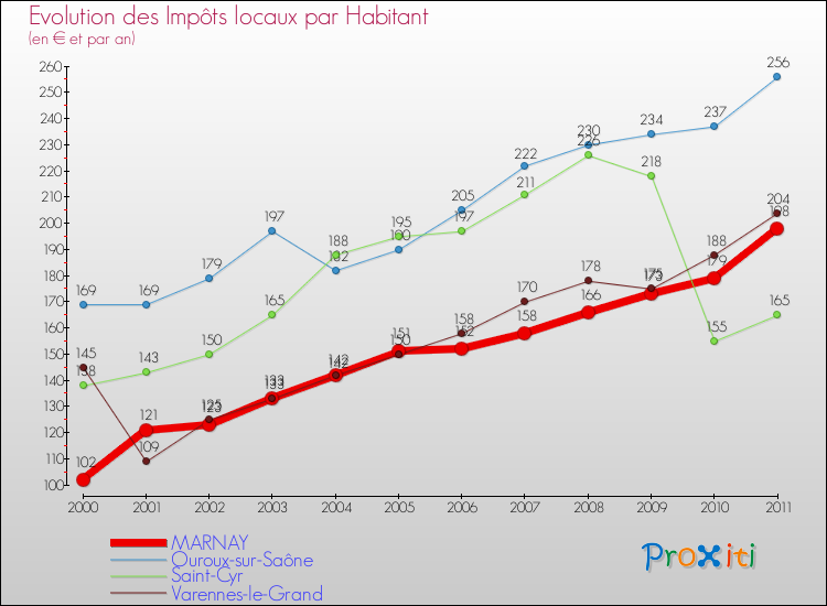 Evolution et montant des impôts locaux par Habitant pour MARNAY et les communes proches Comparaison des impôts locaux par habitant pour MARNAY et les communes voisines