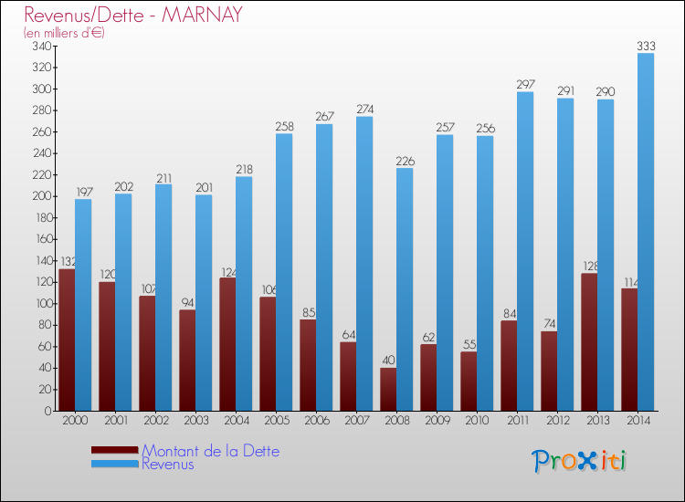 Evolution comparée de la dette et des revenus pour la commune de MARNAY de 2000 à 2014 Comparaison de la dette et des revenus pour MARNAY de 2000 à 2014