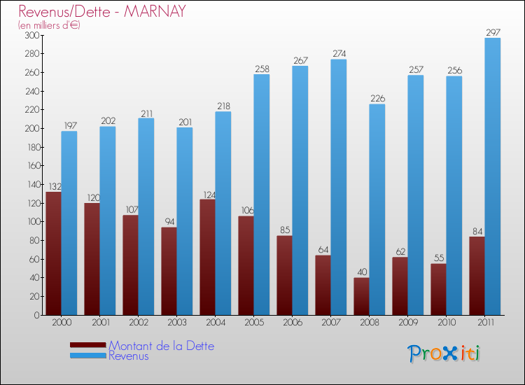 Evolution comparée de la dette et des revenus pour la commune de MARNAY de 2000 à 2011 Comparaison de la dette et des revenus pour MARNAY de 2000 à 2011