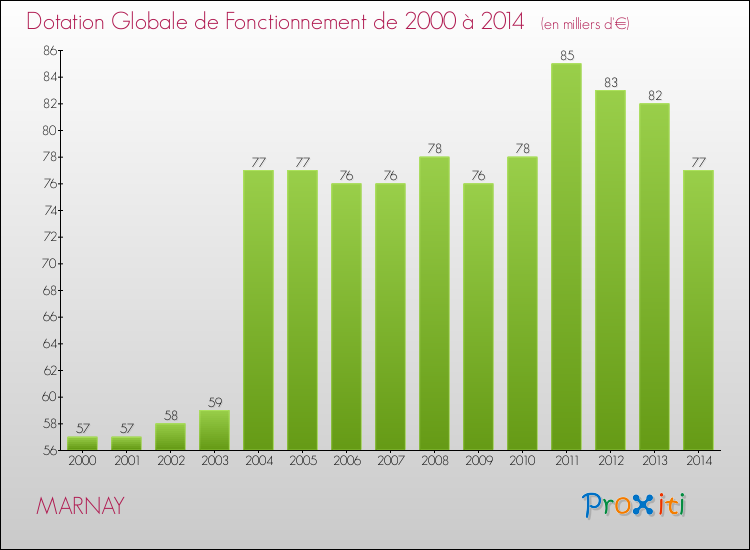 Evolution du montant de la Dotation Globale de Fonctionnement pour la commune de MARNAY de 2000 à 2014 Evolution du montant de la Dotation Globale de Fonctionnement pour MARNAY de 2000 à 2014