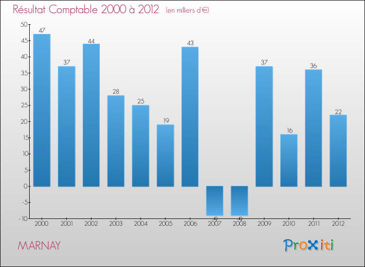 Evolution du résultat comptable pour la commune de MARNAY de 2000 à 2012 Evolution du résultat comptable pour MARNAY de 2000 à 2012