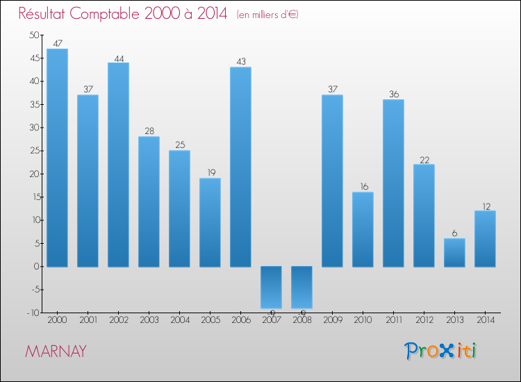Evolution du résultat comptable pour la commune de MARNAY de 2000 à 2014 Evolution du résultat comptable pour MARNAY de 2000 à 2014