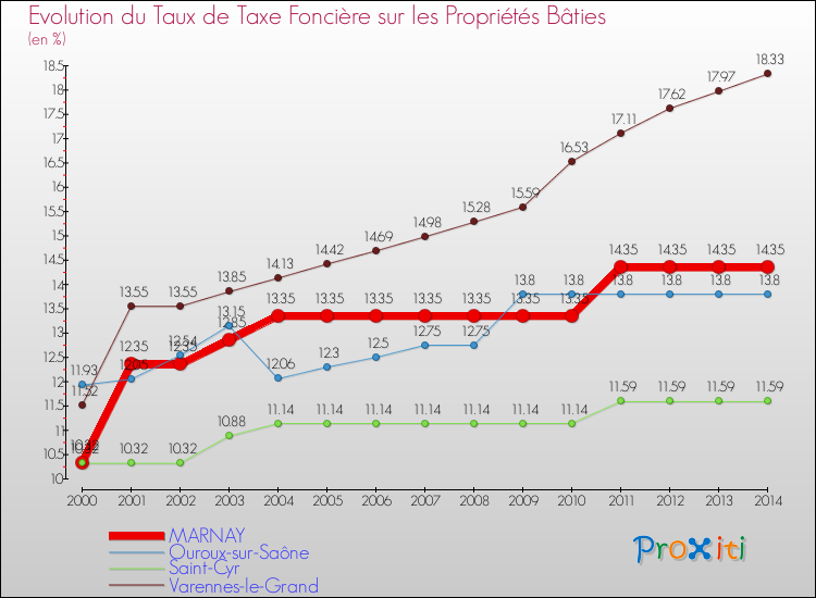 Evolution du taux de la taxe foncière sur le bati pour MARNAY et les communes proches de 2000 à 2014 Comparaison des taux de taxe foncière sur le bati pour MARNAY et les communes voisines de 2000 à 2014