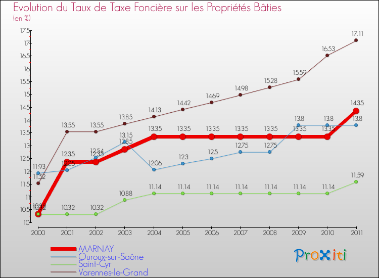 Evolution du taux de la taxe foncière sur le bati pour MARNAY et les communes proches Comparaison des taux de taxe foncière sur le bati pour MARNAY et les communes voisines