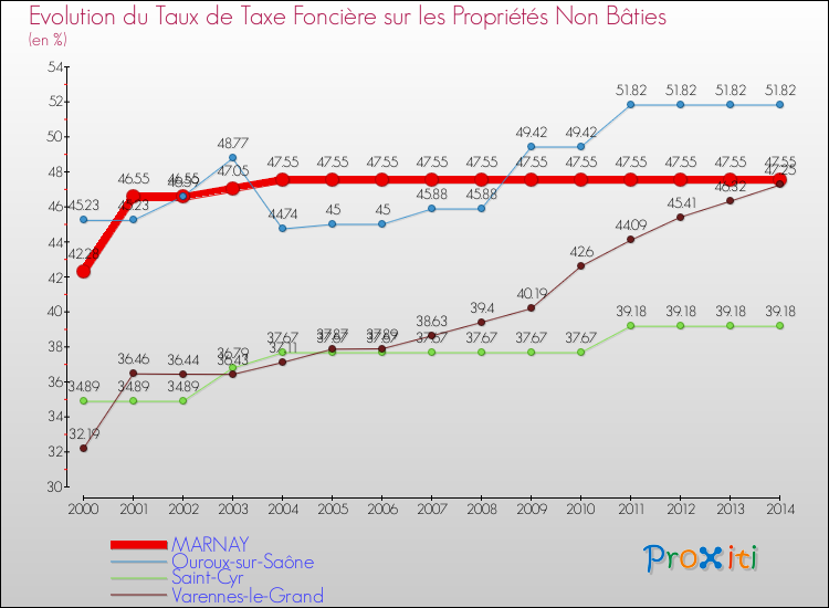 Evolution du taux de la taxe foncière sur les immeubles et terrains non batis pour MARNAY et les communes proches de 2000 à 2014 Comparaison des taux de la taxe foncière sur les immeubles et terrains non batis pour MARNAY et les communes voisines de 2000 à 2014