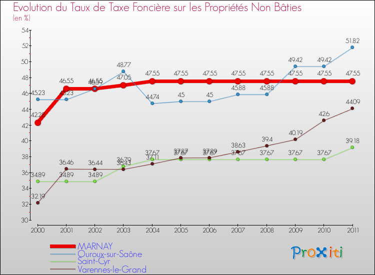 Evolution du taux de la taxe foncière sur les immeubles et terrains non batis pour MARNAY et les communes proches Comparaison des taux de la taxe foncière sur les immeubles et terrains non batis pour MARNAY et les communes voisines