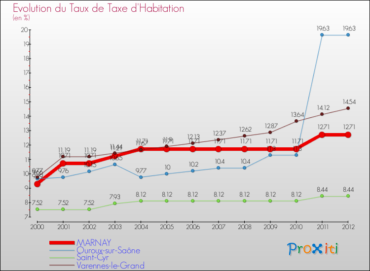Evolution du taux de la taxe d'habitation pour MARNAY et les communes proches Comparaison des taux de la taxe d'habitation pour MARNAY et les communes voisines