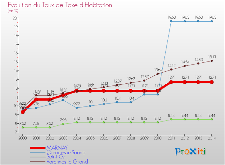 Evolution du taux de la taxe d'habitation pour MARNAY et les communes proches de 2000 à 2014 Comparaison des taux de la taxe d'habitation pour MARNAY et les communes voisines de 2000 à 2014