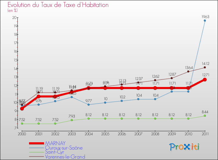 Evolution du taux de la taxe d'habitation pour MARNAY et les communes proches Comparaison des taux de la taxe d'habitation pour MARNAY et les communes voisines