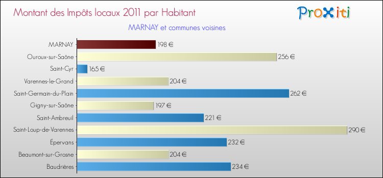 Montant des impôts locaux par Habitant pour MARNAY et les communes proches Comparaison des impôts locaux par habitant pour MARNAY et les communes voisines
