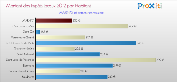 Montant des impôts locaux par Habitant pour MARNAY et les communes proches Comparaison des impôts locaux par habitant pour MARNAY et les communes voisines