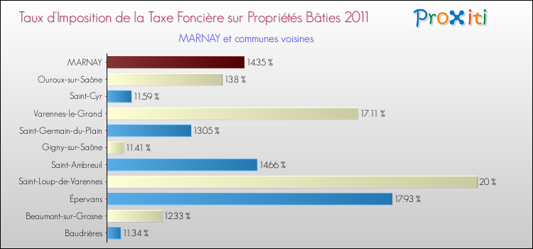 Taux d'imposition de la taxe foncière sur le bati 2011 pour MARNAY et les communes proches Comparaison des taux d'imposition de la taxe foncière sur le bati 2011 pour MARNAY et les communes voisines