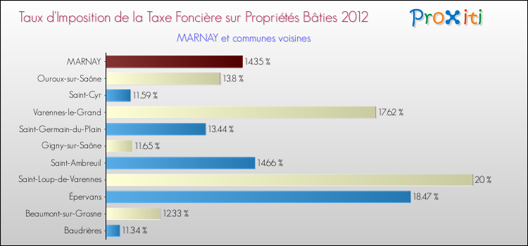 Taux d'imposition de la taxe foncière sur le bati 2012 pour MARNAY et les communes proches Comparaison des taux d'imposition de la taxe foncière sur le bati 2012 pour MARNAY et les communes voisines