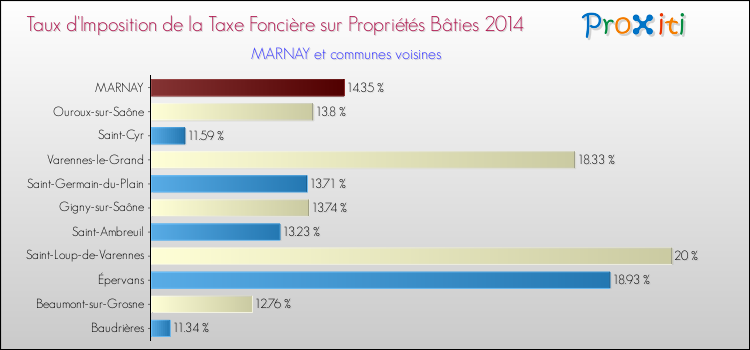 Taux d'imposition de la taxe foncière sur le bati 2014 pour MARNAY et les communes proches Comparaison des taux d'imposition de la taxe foncière sur le bati 2014 pour MARNAY et les communes voisines
