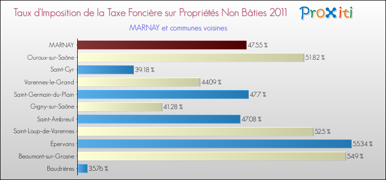 Taux d'imposition de la taxe foncière sur les immeubles et terrains non batis 2011 pour MARNAY et les communes proches Comparaison des taux d'imposition de la taxe foncière sur les immeubles et terrains non batis 2011 pour MARNAY et les communes voisines