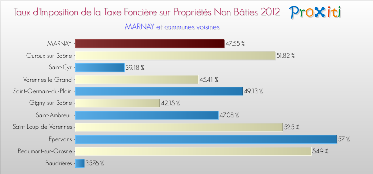 Taux d'imposition de la taxe foncière sur les immeubles et terrains non batis 2012 pour MARNAY et les communes proches Comparaison des taux d'imposition de la taxe foncière sur les immeubles et terrains non batis 2012 pour MARNAY et les communes voisines