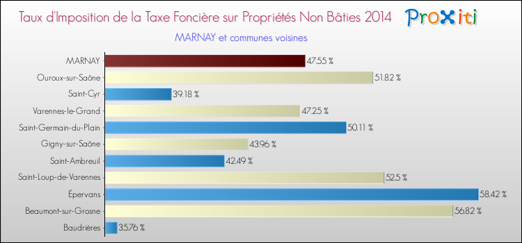 Taux d'imposition de la taxe foncière sur les immeubles et terrains non batis 2014 pour MARNAY et les communes proches Comparaison des taux d'imposition de la taxe foncière sur les immeubles et terrains non batis 2014 pour MARNAY et les communes voisines