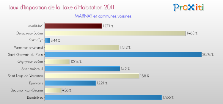 Taux d'imposition de la taxe d'habitation 2011 pour MARNAY et les communes proches Comparaison des taux d'imposition de la taxe d'habitation 2011 pour MARNAY et les communes voisines