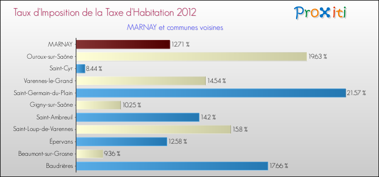 Taux d'imposition de la taxe d'habitation 2012 pour MARNAY et les communes proches Comparaison des taux d'imposition de la taxe d'habitation 2012 pour MARNAY et les communes voisines
