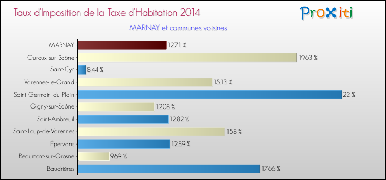 Taux d'imposition de la taxe d'habitation 2014 pour MARNAY et les communes proches Comparaison des taux d'imposition de la taxe d'habitation 2014 pour MARNAY et les communes voisines