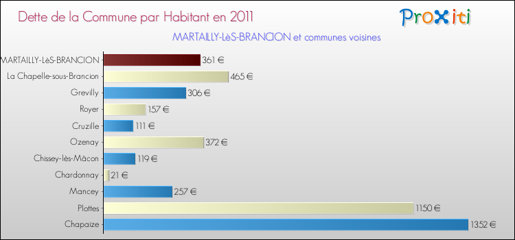 Dette par habitant de la commune en 2011 pour MARTAILLY-LèS-BRANCION et les communes proches Comparaison de la dette par habitant de la commune en 2011 pour MARTAILLY-LèS-BRANCION et les communes voisines