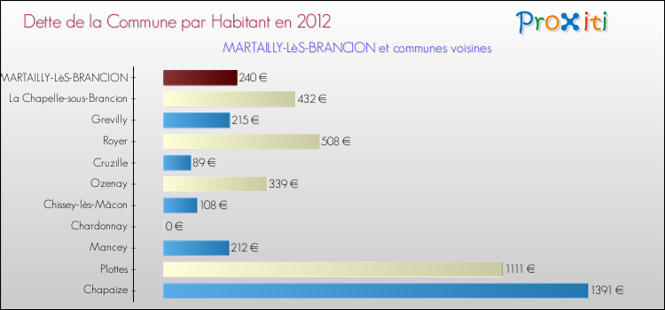 Dette par habitant de la commune en 2012 pour MARTAILLY-LèS-BRANCION et les communes proches Comparaison de la dette par habitant de la commune en 2012 pour MARTAILLY-LèS-BRANCION et les communes voisines
