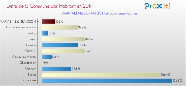 Dette par habitant de la commune en 2014 pour MARTAILLY-LèS-BRANCION et les communes proches Comparaison de la dette par habitant de la commune en 2014 pour MARTAILLY-LèS-BRANCION et les communes voisines