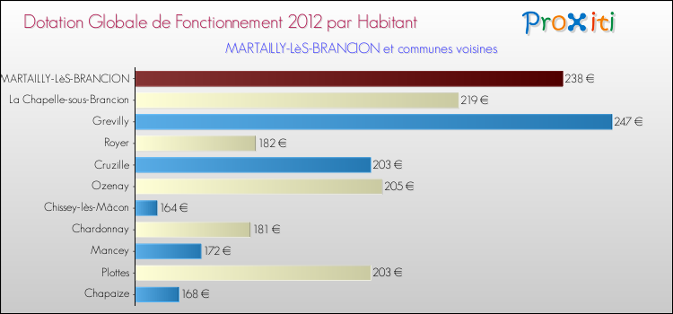 Montant des dotations globales de fonctionnement DGF par Habitant pour MARTAILLY-LèS-BRANCION et les communes proches Comparaison des des dotations globales de fonctionnement DGF par habitant pour MARTAILLY-LèS-BRANCION et les communes voisines