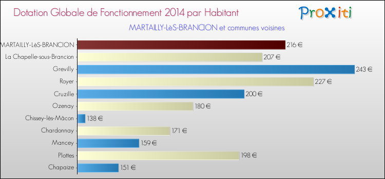 Montant des dotations globales de fonctionnement DGF par Habitant pour MARTAILLY-LèS-BRANCION et les communes proches en 2014. Comparaison des des dotations globales de fonctionnement DGF par habitant pour MARTAILLY-LèS-BRANCION et les communes voisines en 2014.