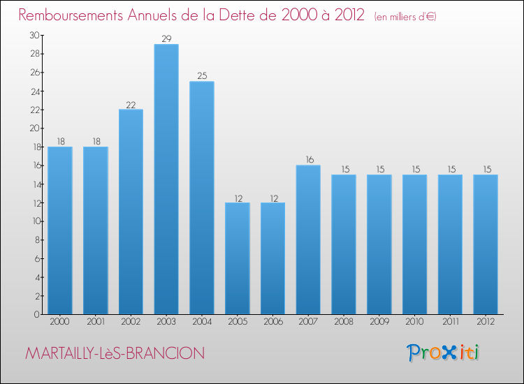 Evolution de l'annuité de la dette pour la commune de MARTAILLY-LèS-BRANCION de 2000 à 2012 Annuités de la dette pour MARTAILLY-LèS-BRANCION de 2000 à 2012
