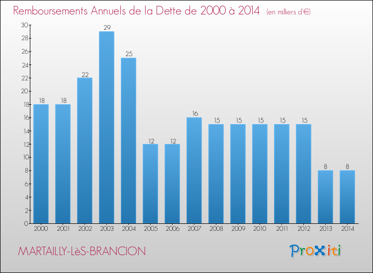 Evolution de l'annuité de la dette pour la commune de MARTAILLY-LèS-BRANCION de 2000 à 2014 Annuités de la dette pour MARTAILLY-LèS-BRANCION de 2000 à 2014