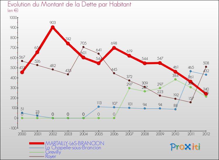 Evolution de la dette par habitant pour la commune de MARTAILLY-LèS-BRANCION et les communes proches de 2000 à 2012 Comparaison de la dette par habitant pour MARTAILLY-LèS-BRANCION et les communes voisines de 2000 à 2012