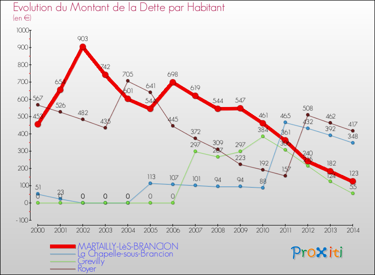 Evolution de la dette par habitant pour la commune de MARTAILLY-LèS-BRANCION et les communes proches de 2000 à 2014 Comparaison de la dette par habitant pour MARTAILLY-LèS-BRANCION et les communes voisines de 2000 à 2014