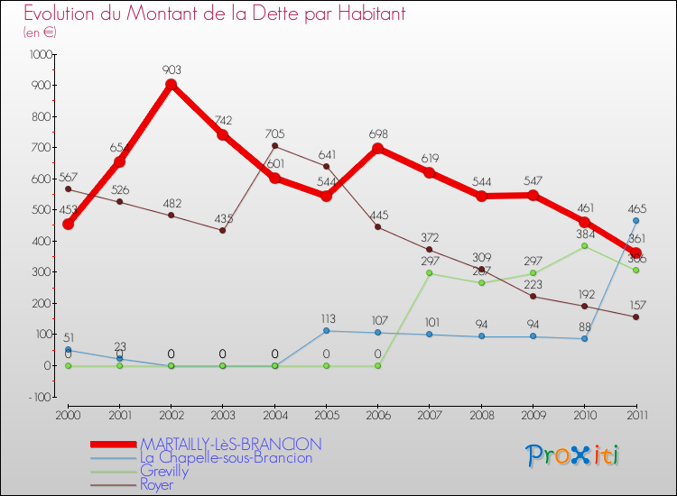 Evolution de la dette par habitant pour la commune de MARTAILLY-LèS-BRANCION et les communes proches Comparaison de la dette par habitant pour MARTAILLY-LèS-BRANCION et les communes voisines