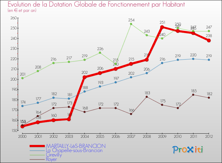 Evolution et montant de la dotation globale de fonctionnement par Habitant pour MARTAILLY-LèS-BRANCION et les communes proches Comparaison des dotations globales de fonctionnement par habitant pour MARTAILLY-LèS-BRANCION et les communes voisines