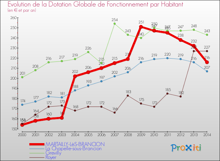 Evolution et montant de la dotation globale de fonctionnement par Habitant pour MARTAILLY-LèS-BRANCION et les communes proches de 2000 à 2014. Comparaison des dotations globales de fonctionnement par habitant pour MARTAILLY-LèS-BRANCION et les communes voisines de 2000 à 2014.