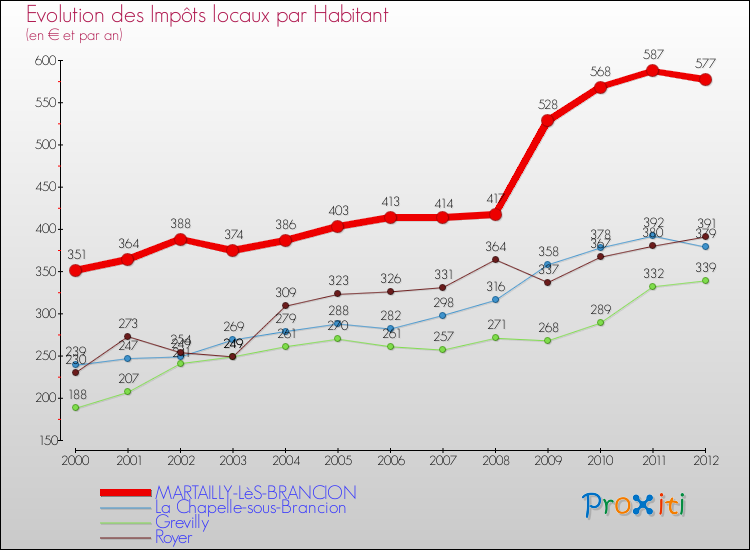 Evolution et montant des impôts locaux par Habitant pour MARTAILLY-LèS-BRANCION et les communes proches Comparaison des impôts locaux par habitant pour MARTAILLY-LèS-BRANCION et les communes voisines