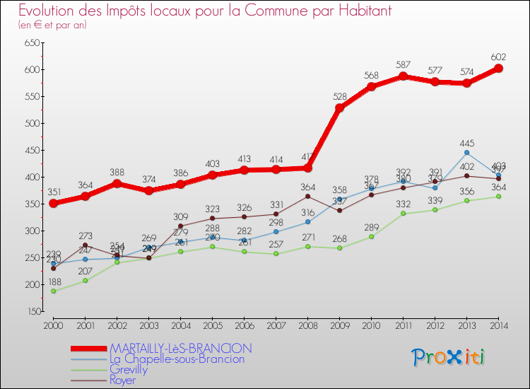 Evolution et montant des impôts locaux par Habitant pour MARTAILLY-LèS-BRANCION et les communes proches de 2000 à 2014 Comparaison des impôts locaux par habitant pour MARTAILLY-LèS-BRANCION et les communes voisines de 2000 à 2014