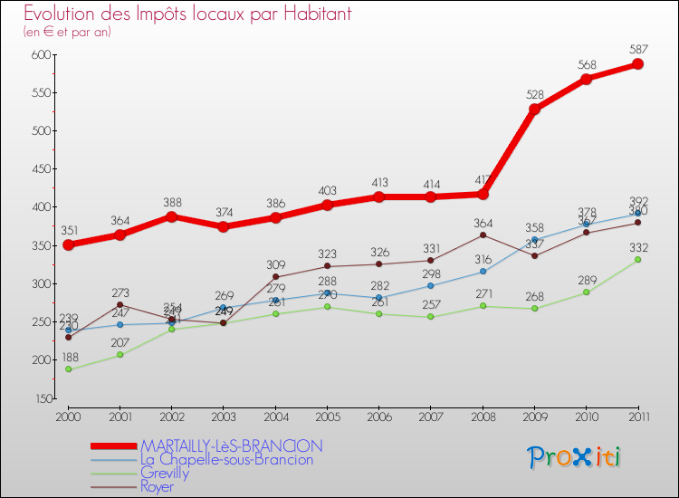 Evolution et montant des impôts locaux par Habitant pour MARTAILLY-LèS-BRANCION et les communes proches Comparaison des impôts locaux par habitant pour MARTAILLY-LèS-BRANCION et les communes voisines